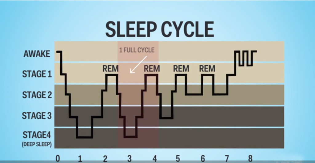 Sleeping better - sleep stages